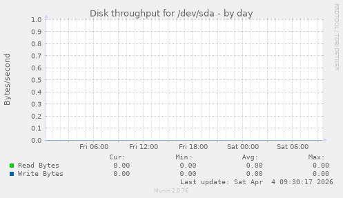 Disk throughput for /dev/sda