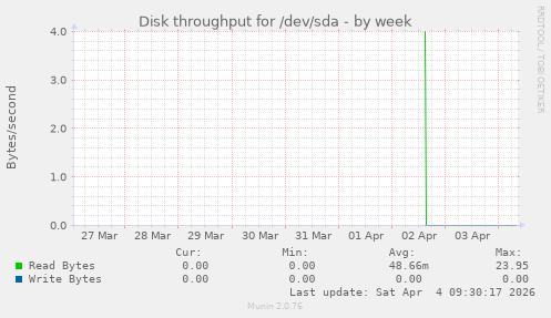 Disk throughput for /dev/sda