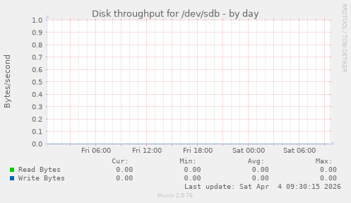 Disk throughput for /dev/sdb