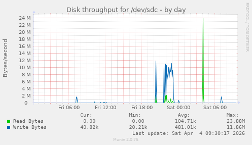 Disk throughput for /dev/sdc