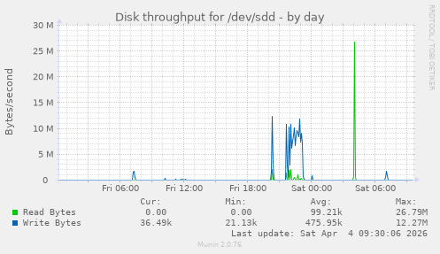Disk throughput for /dev/sdd