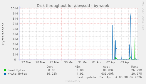 Disk throughput for /dev/sdd