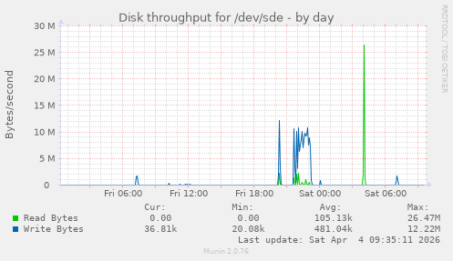 Disk throughput for /dev/sde
