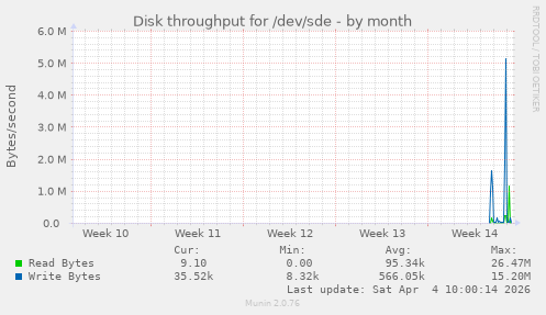 monthly graph