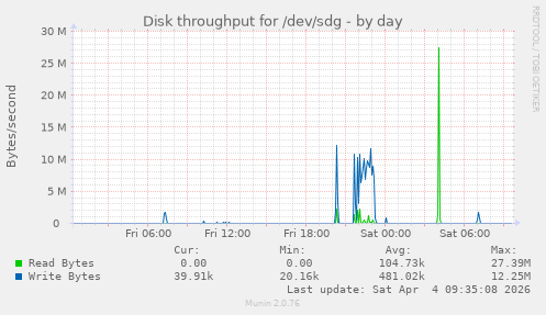 Disk throughput for /dev/sdg