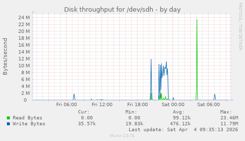Disk throughput for /dev/sdh