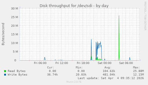 Disk throughput for /dev/sdi