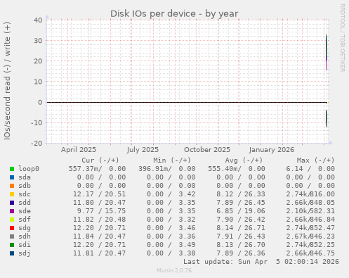 Disk IOs per device
