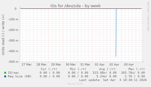 IOs for /dev/sda