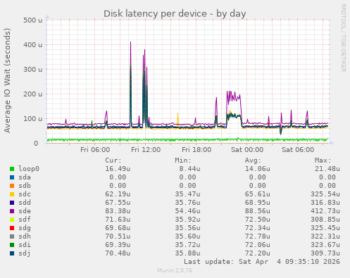 Disk latency per device
