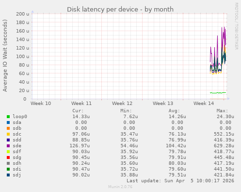 Disk latency per device