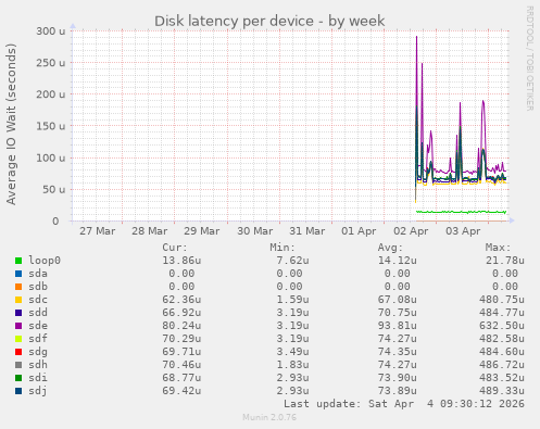 Disk latency per device