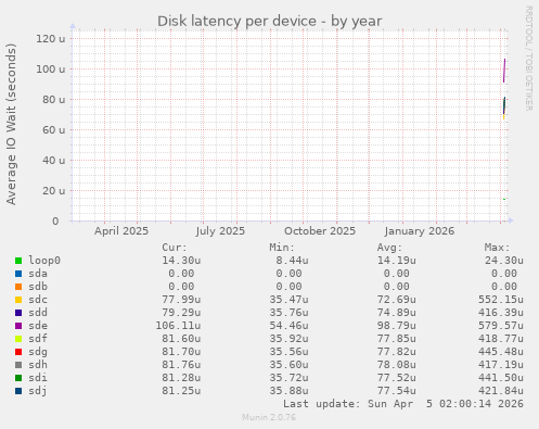 Disk latency per device