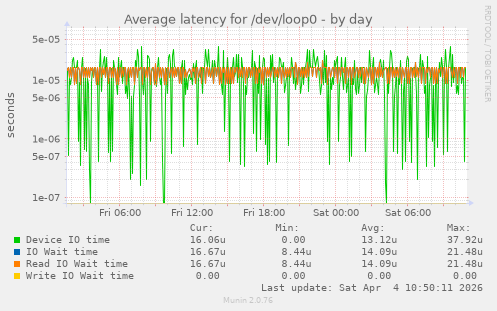 Average latency for /dev/loop0