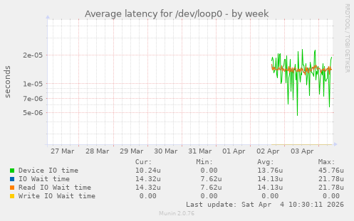 Average latency for /dev/loop0