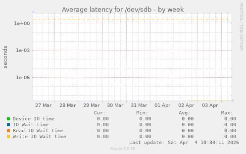 Average latency for /dev/sdb