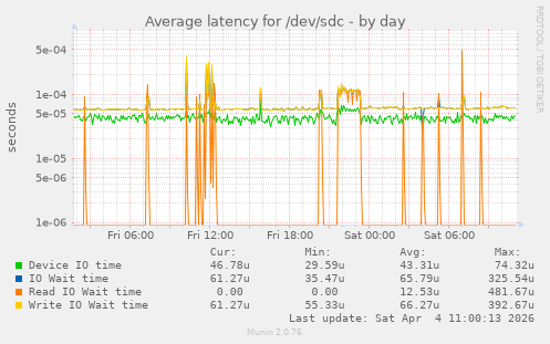 Average latency for /dev/sdc