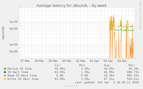Average latency for /dev/sdc