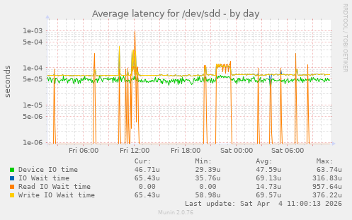 Average latency for /dev/sdd