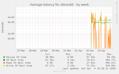 Average latency for /dev/sdd
