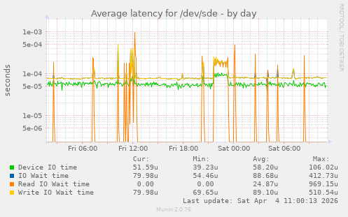 Average latency for /dev/sde
