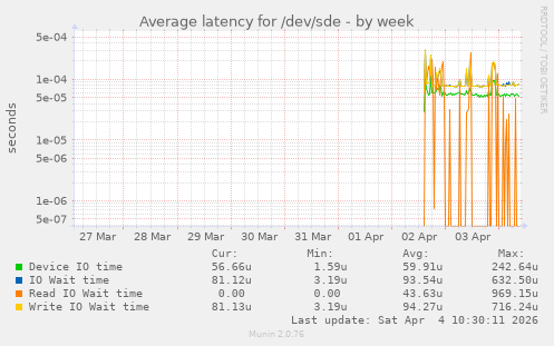 Average latency for /dev/sde