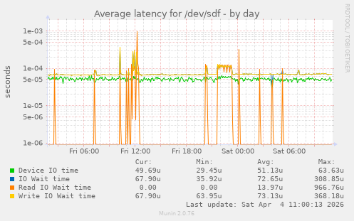 Average latency for /dev/sdf