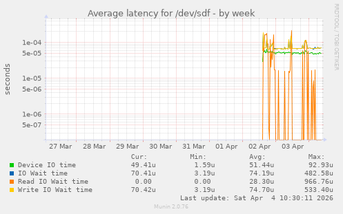 Average latency for /dev/sdf
