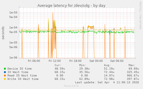 Average latency for /dev/sdg