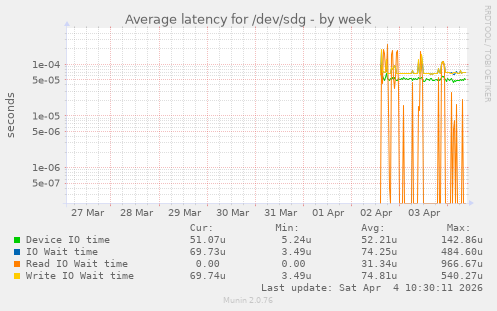 Average latency for /dev/sdg