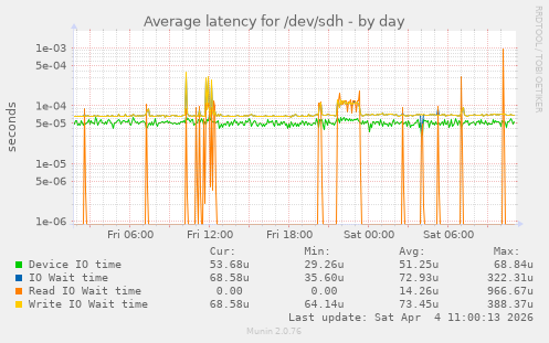 Average latency for /dev/sdh