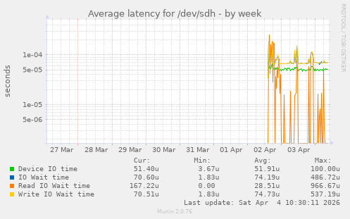Average latency for /dev/sdh