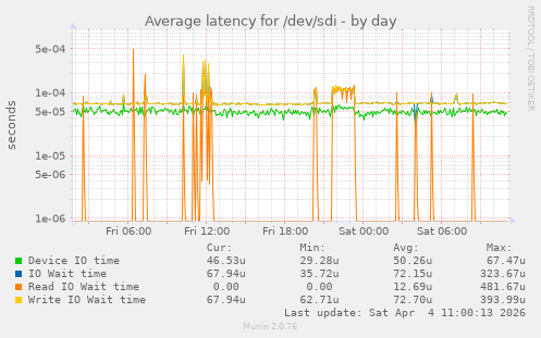 Average latency for /dev/sdi