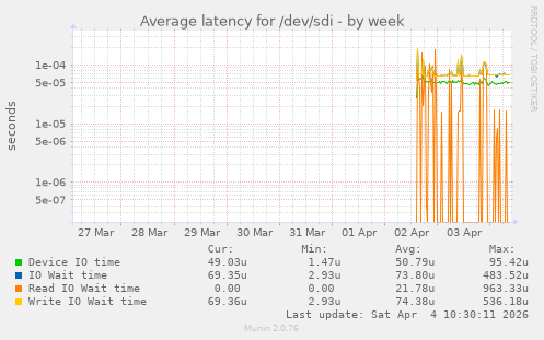 Average latency for /dev/sdi