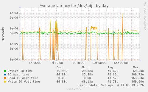 Average latency for /dev/sdj