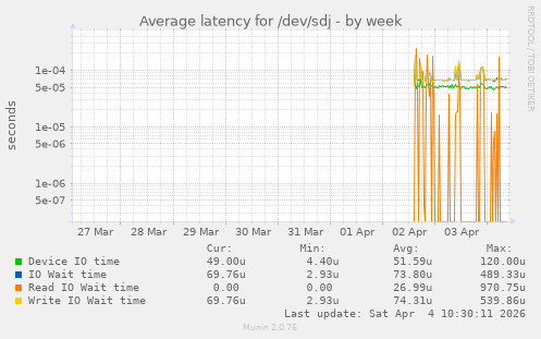 Average latency for /dev/sdj