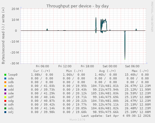 Throughput per device