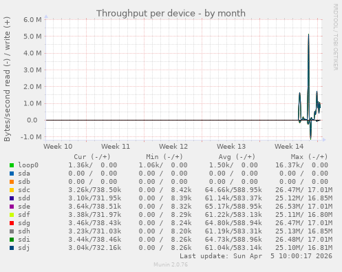 Throughput per device