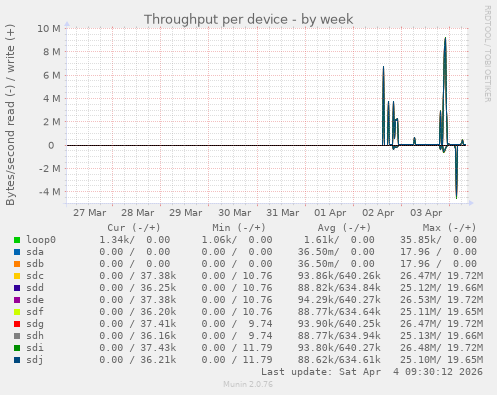 Throughput per device