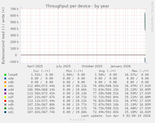 Throughput per device