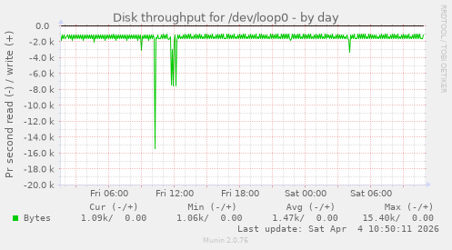 Disk throughput for /dev/loop0