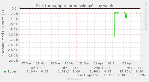 Disk throughput for /dev/loop0