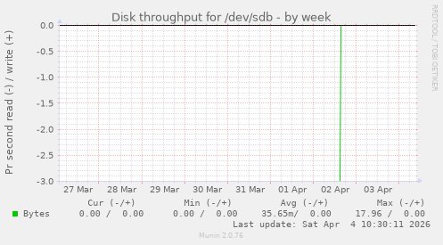 Disk throughput for /dev/sdb