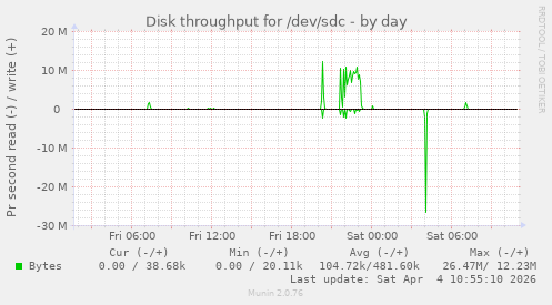 Disk throughput for /dev/sdc