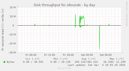 Disk throughput for /dev/sde