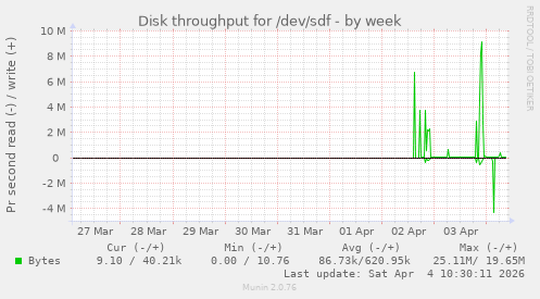Disk throughput for /dev/sdf