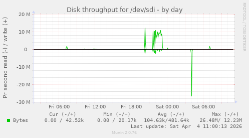 Disk throughput for /dev/sdi