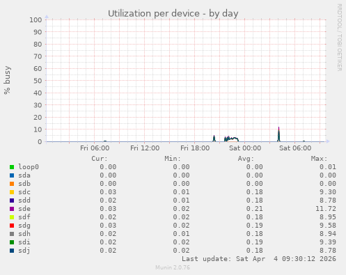 Utilization per device