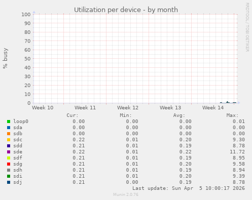 Utilization per device