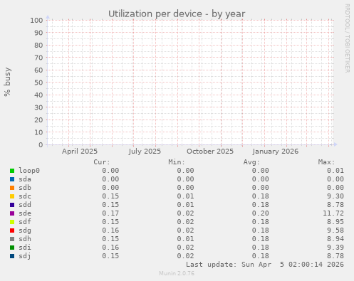 Utilization per device